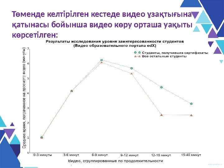 Төменде келтірілген кестеде видео ұзақтығына қатынасы бойынша видео көру орташа уақыты көрсетілген: