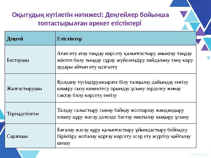 Оқытудың күтілетін нәтижесі: Деңгейлер бойынша топтастырылған әрекет етістіктері Деңгей Етістіктер Бастаушы Атап өту атау таңд