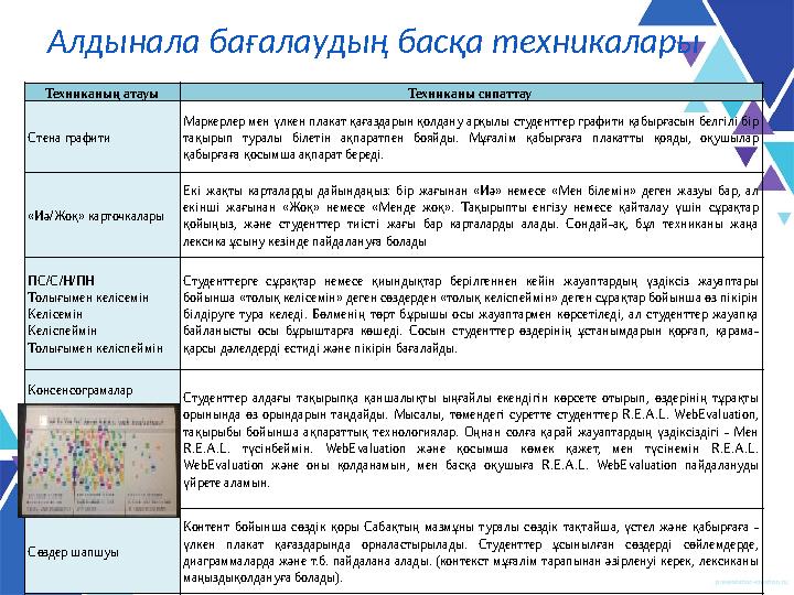 Алдынала бағалаудың басқа техникалары Техниканың атауы Техниканы сипаттау Стена графити Маркерлер мен үлкен плакат қағаздарын қ