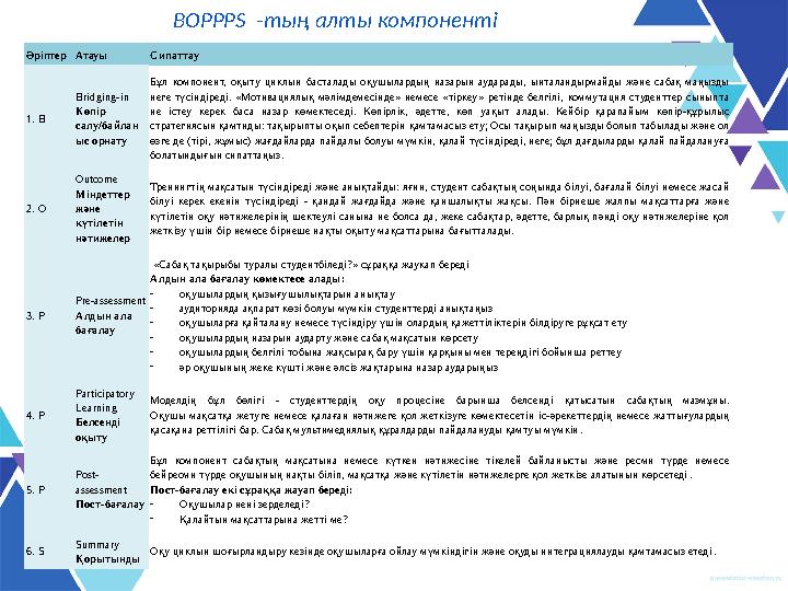 BOPPPS -тың алты компонент і Әріптер Атауы Сипаттау 1. B Bridging - in Көпір салу/байлан ыс орнату Бұл компонент, оқыту ц