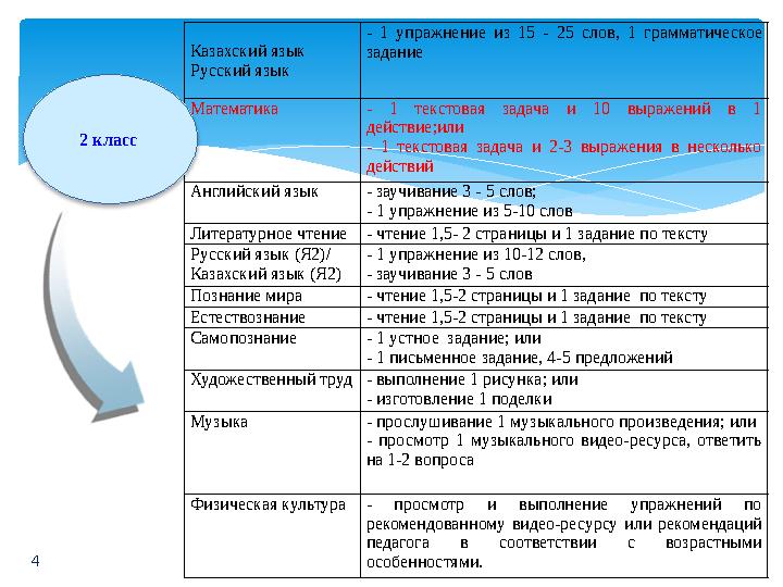 4 Казахский язык Русский язык - 1 упражнение из 15 - 25 слов, 1 грамматическое задание Математика - 1 текстовая