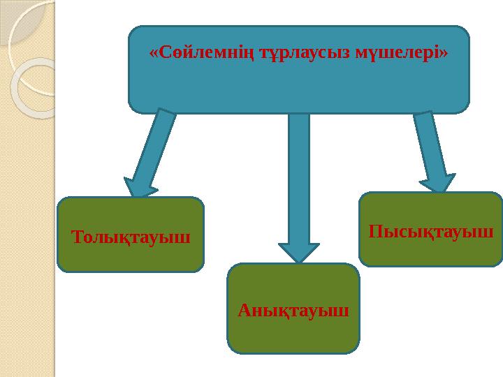 «Сөйлемнің тұрлаусыз мүшелері» Толықтауыш Анықтауыш Пысықтауыш