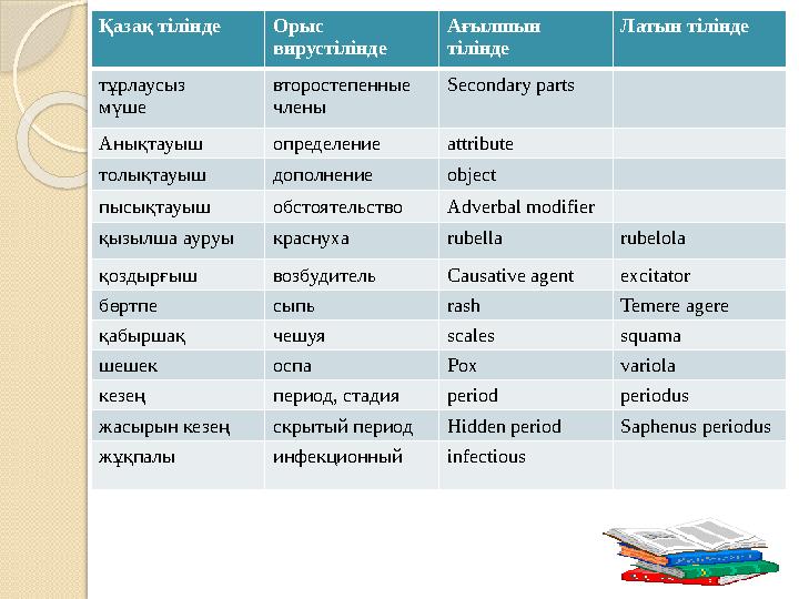 Қазақ тілінде Орыс вирустілінде Ағылшын тілінде Латын тілінде тұрлаусыз мүше второстепенные члены Secondary parts Анықтауыш о