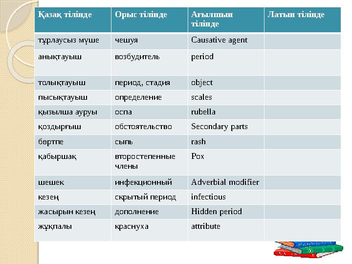 Қазақ тілінде Орыс тілінде Ағылшын тілінде Латын тілінде тұрлаусыз мүше чешуя Causative agent анықтауыш возбудитель period толы