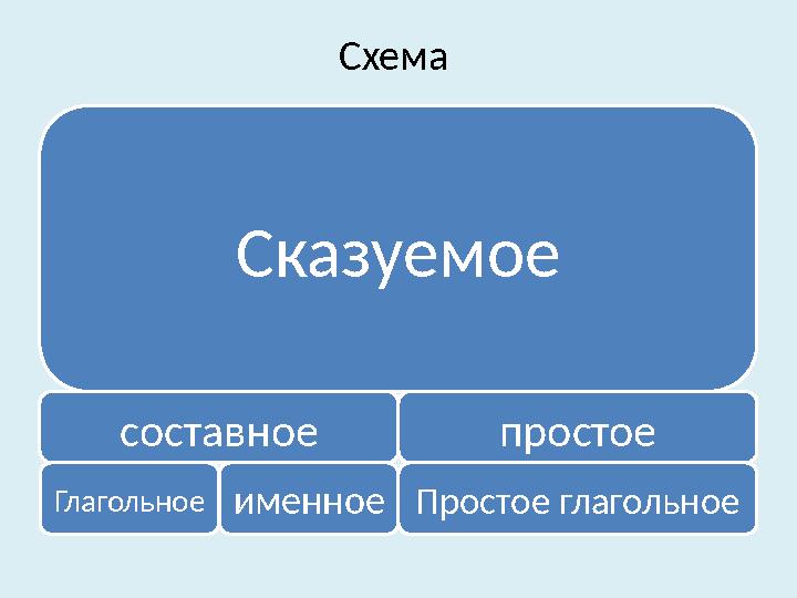 Схема Сказуемое составное Глагольное именное простое Простое глагольное