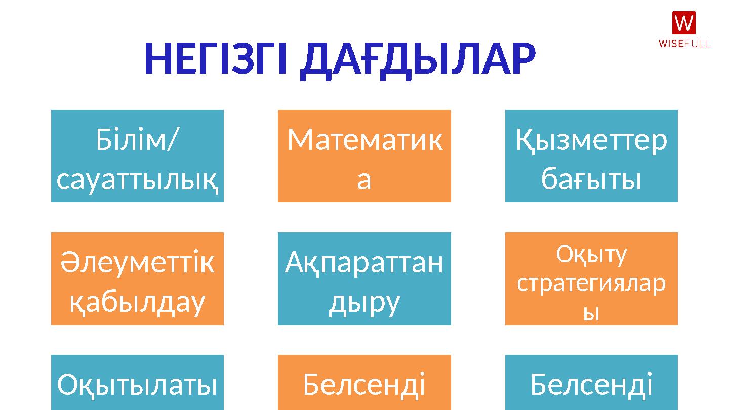 НЕГІЗГІ ДАҒДЫЛАР Білім/ сауаттылық Математик а Қызметтер бағыты Әлеуметтік қабылдау Ақпараттан дыру Оқыту стратегиялар ы Оқыт