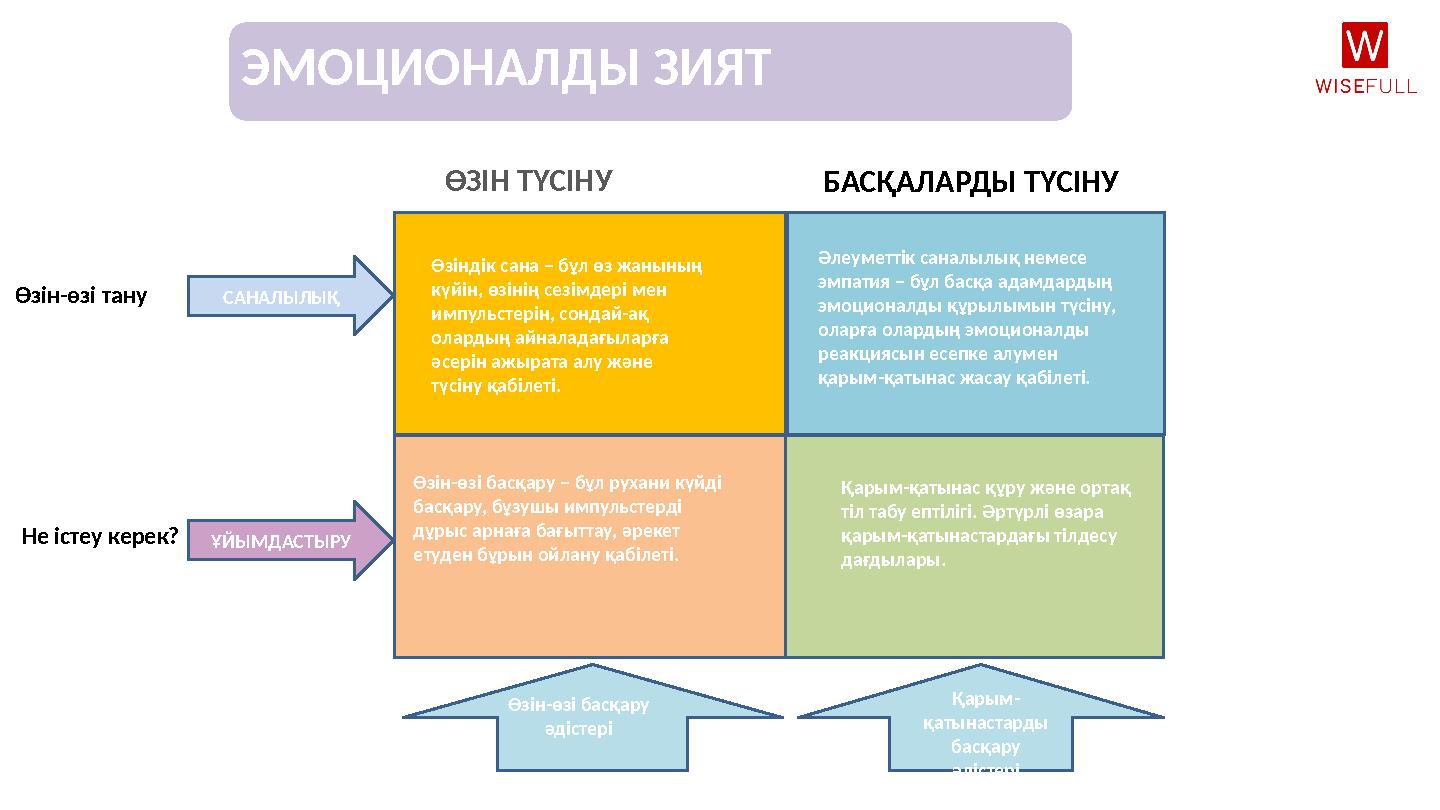 ЭМОЦИОНАЛДЫ ЗИЯТ ӨЗІН ТҮСІНУ БАСҚАЛАРДЫ ТҮСІНУ Өзін - өзі тану Не істеу керек? Өзіндік сана – бұл өз жанының күйін, өзінің сезі