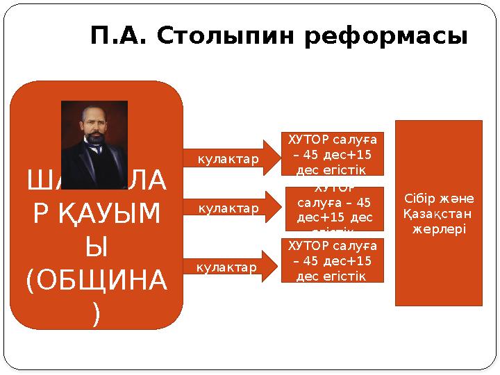 П.А. Столыпин реформасы ШАРУАЛА Р ҚАУЫМ Ы (ОБЩИНА ) кулактар кулактар кулактар ХУТОР салуға – 45 дес+15 дес егістік