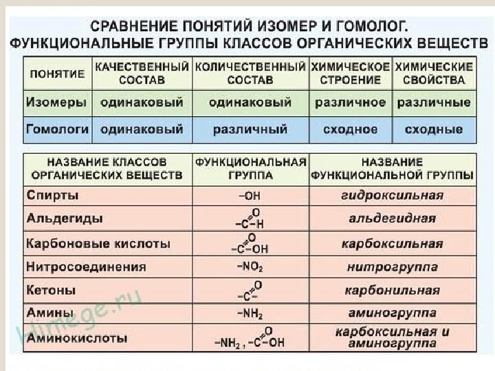 Изомеры имеют одинаковый качественный и количественный состав