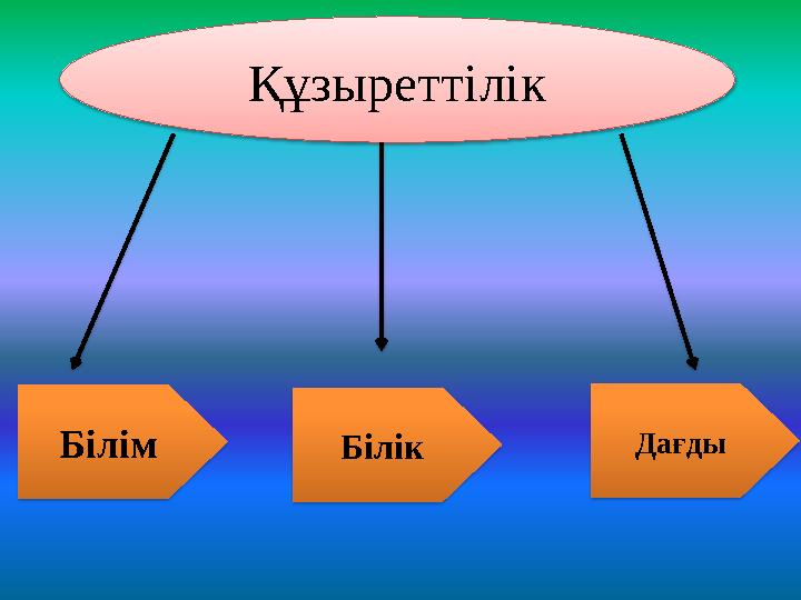 Құзыреттілік Білік Дағды Білім