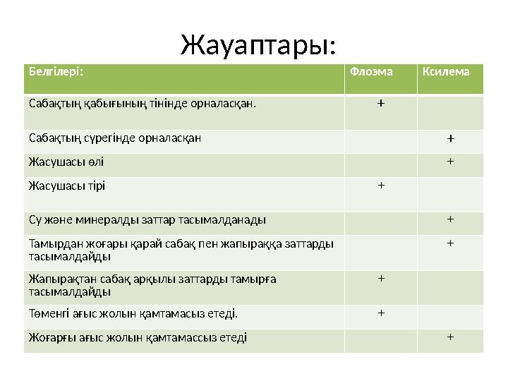 Жауаптары: Белгілері: Флоэма Ксилема Сабақтың қабығының тінінде орналасқан. + Сабақтың сүрегінде орналасқан + Жасушасы өлі + Жас