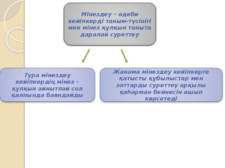 Мінездеу – әдеби кейіпкерді таным-түсінігі мен мінез құлқын таныта даралай суреттеу Тура мінездеу кейіпкердің мінез – құлқы