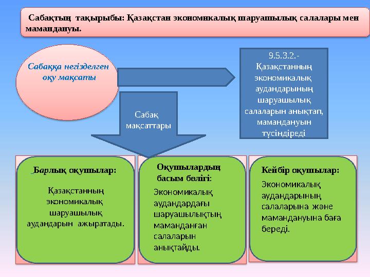 Сабақтың тақырыбы: Қазақстан экономикалық шаруашылық салалары мен мамандануы. Сабақ қа негізделген оқу мақсаты Б ар лық