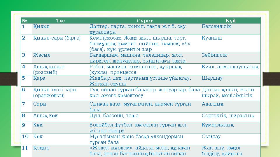 № Түс Сурет Күй 1 Қызыл Дәптер, парта, сынып, тақта ж.т.б. оқу құралдары Белсенділік 2 Қызыл-сары (бірге) Кемпірқосақ, Жаңа жыл