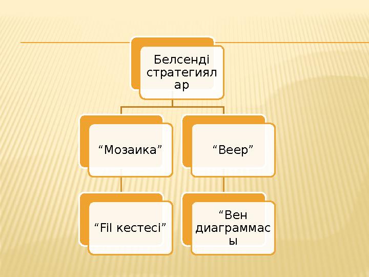 Белсенді стратегиял ар “ Мозаика” “ Fil кестесі” “ Веер” “ Вен диаграммас ы