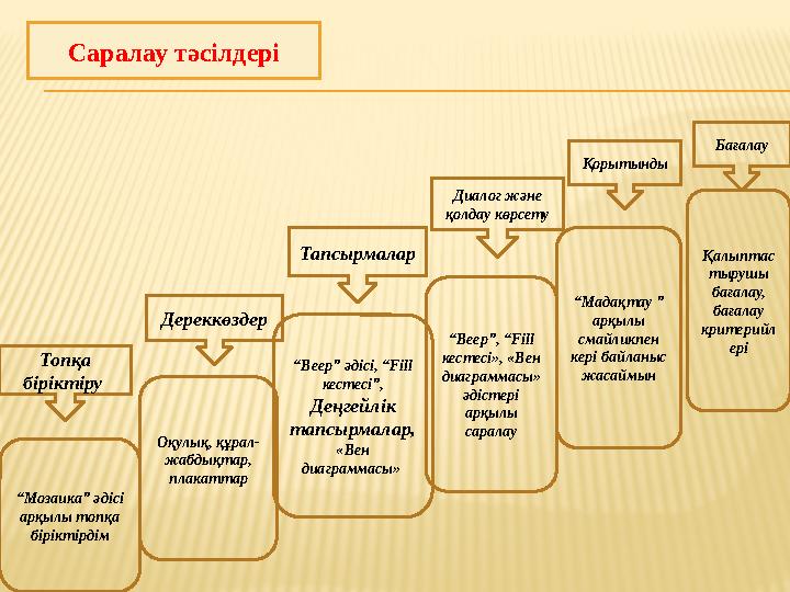Тапсырмалар Диалог және қолдау көрсету “ Веер” әдісі, “ Fill кестесі”, Деңгейлік тапсырмалар, «Вен диаграммасы» “ Веер”,