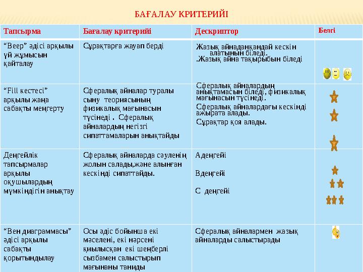 БАҒАЛАУ КРИТЕРИЙІ Тапсырма Бағалау критерийі Дескриптор Белгі “ Веер” әдісі арқылы үй жұмысын қайталау Сұрақтарға жауап бер