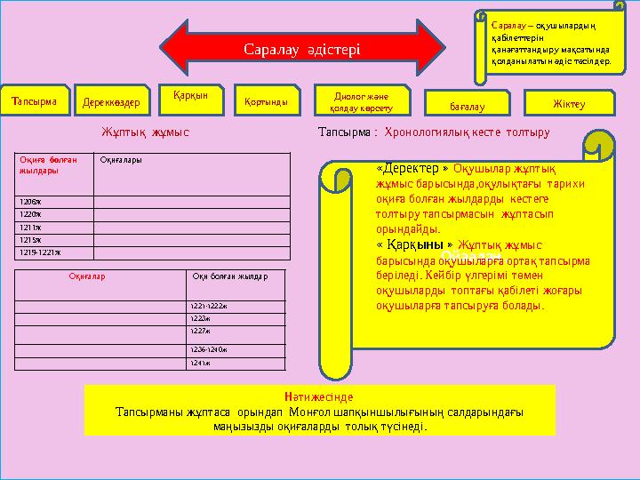 Жұптық жұмыс Тапсырма : Хронологиялық кесте толтыру Нәтижесінде Тапсырманы жұп