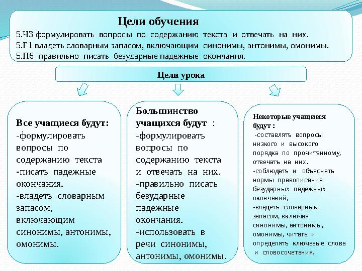 Все учащиеся будут: -формулировать вопросы по содержанию текста - писать падежные окончания. -владеть словарным за