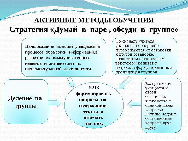 АКТИВНЫЕ МЕТОДЫ ОБУЧЕНИЯ Стратегия «Думай в паре , обсуди в группе» 5.Ч3 формулировать вопросы по содержанию текста