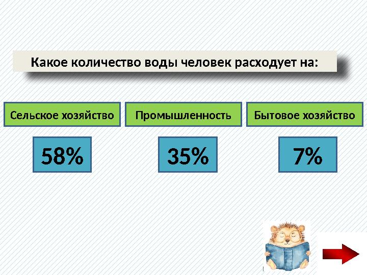 Какое количество воды человек расходует на: 58% 7%35%Сельское хозяйство Промышленность Бытовое хозяйство