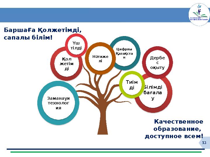 13Барша ғ а қ олжетімді, сапалы білім! Качественное образование, доступное всем!Заманауи технолог ия Білімді бағала уҚол ж