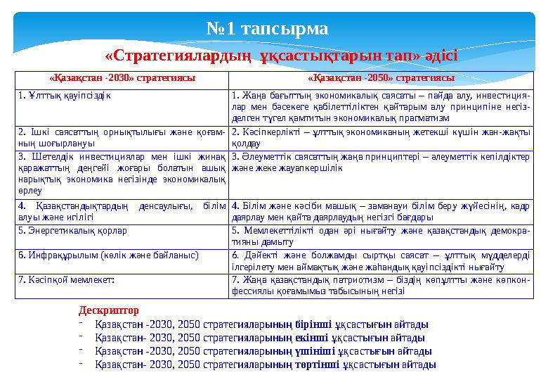 № 1 тапсырма «Стратегиялардың ұқсастықтарын тап» әдісі Дескриптор - Қазақстан -2030, 2050 стратегияларының бірінші ұқсастығын
