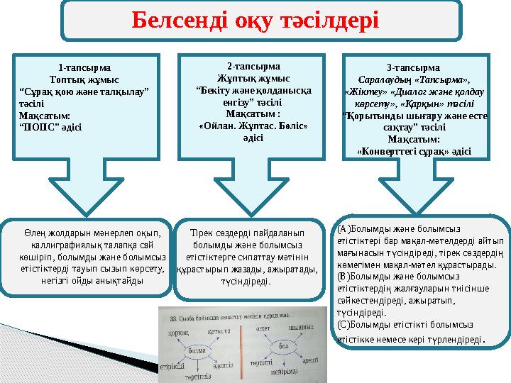 Белсенді оқу тәсілдері .1-тапсырма Топтық жұмыс “ Сұрақ қою және талқылау” тәсілі Мақсатым: “ ПОПС” әдісі 2-тапсырма Жұптық Белсенді оқу тәсілдері .1-тапсырма Топтық жұмыс “ Сұрақ қою және талқылау” тәсілі Мақсатым: “ ПОПС” әдісі 2-тапсырма Жұптық