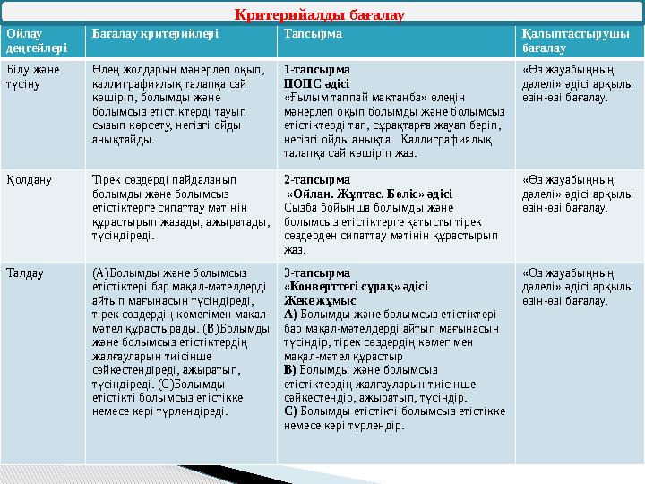 Ойлау деңгейлері Бағалау критерийлері Тапсырма Қалыптастырушы бағалау Білу және түсіну Өлең жолдарын мәнерлеп оқып, каллиг Ойлау деңгейлері Бағалау критерийлері Тапсырма Қалыптастырушы бағалау Білу және түсіну Өлең жолдарын мәнерлеп оқып, каллиг