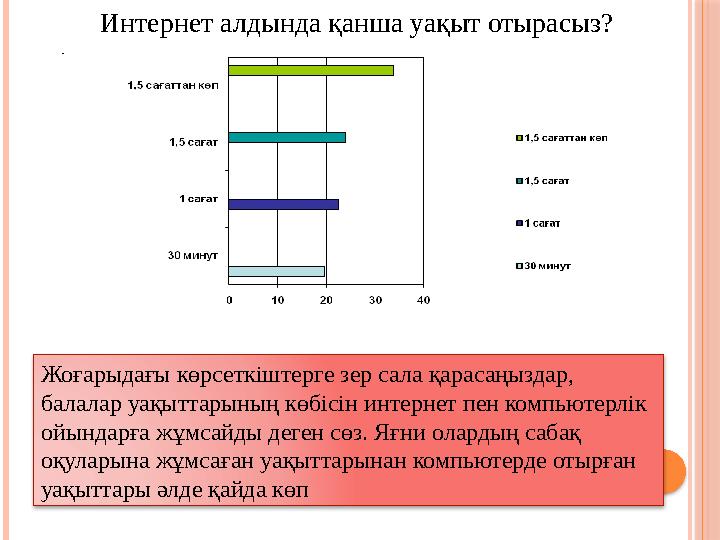 Интернет алдында қанша уақыт отырасыз? . Жоғарыдағы көрсеткіштерге зер сала қарасаңыздар, балалар уақыттарының көбісін интерн