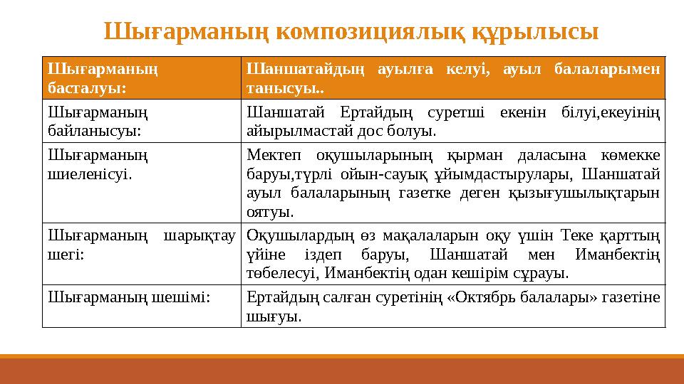 Шығарманың басталуы: Шаншатайдың ауылға келуі, ауыл балаларымен танысуы.. Шығарманың байланысуы: Шаншатай Ертайдың суре