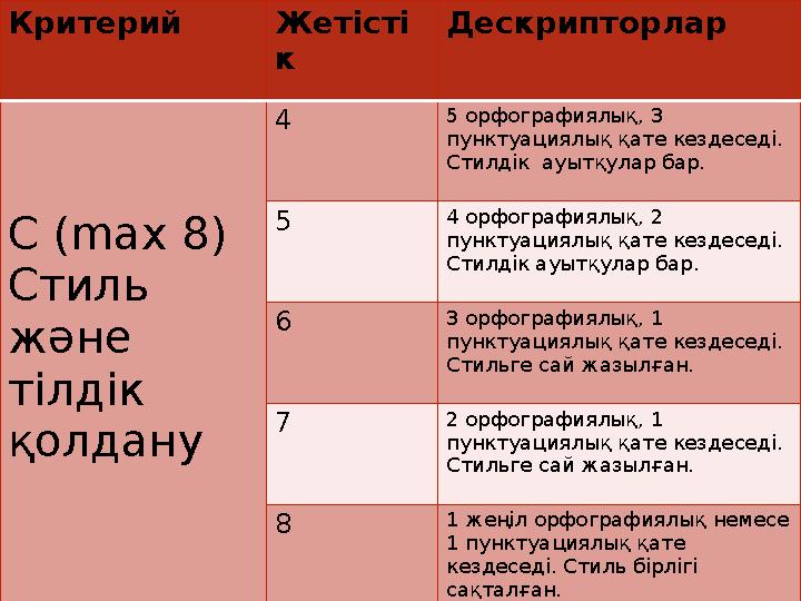 Критерий Жетісті к Дескрипторлар С ( max 8 ) Стиль және тілдік қолдану 4 5 орфографиялық, 3 пунктуациялық қате кездеседі