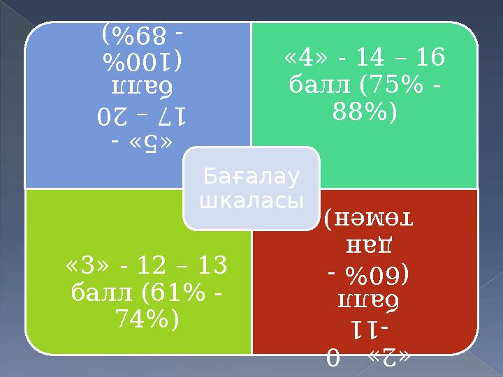 «5» - 17 – 2 0 балл (10 0% - 89% )«4» - 14 – 16 балл (75% - 88%) «3» - 12 – 13 балл (61% - 74%) «2» - 0 -11 ба