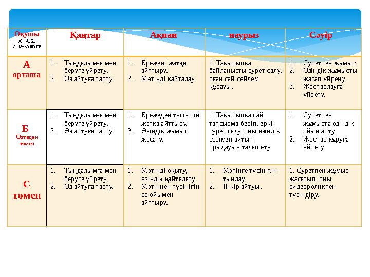 Оқушы /6 «А,Б» 7 «В» сынып/ Қаңтар Ақпан наурыз Сәуір А орташа 1. Тыңдалымға мән беруге үйрету. 2. Өз айтуға тарту. 1. Е