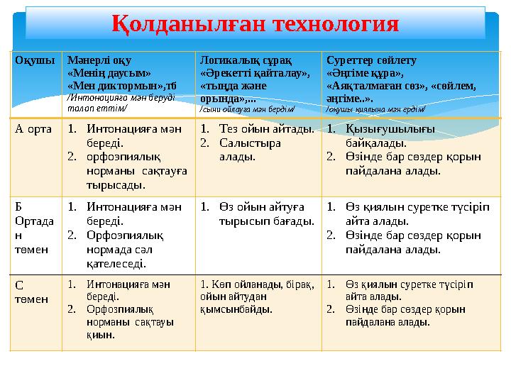 Оқушы Мәнерлі оқу «Менің даусым» «Мен диктормын»,тб /Интонацияға мән беруді талап еттім/ Логикалық сұрақ «Әрекетті қайталау»,