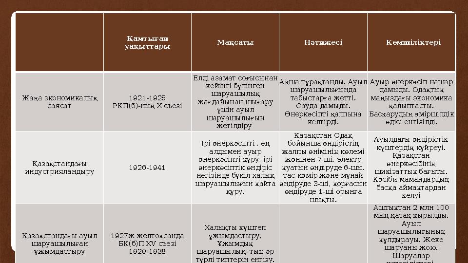 Қамтыған уақыттары Мақсаты Нәтижесі Кемшіліктері Жаңа экономикалық саясат 1921-1925 РКП(б)-ның Х съезі Елді азамат соғысына