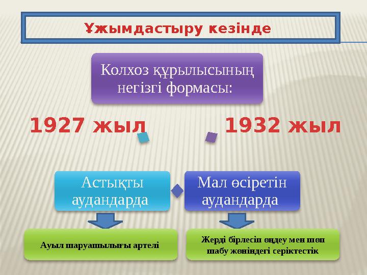 Ұжымдастыру кезінде Колхоз құрылысының негізгі формасы: Мал өсіретін аудандарда Астықты аудандарда Ауыл шаруашылығы артелі