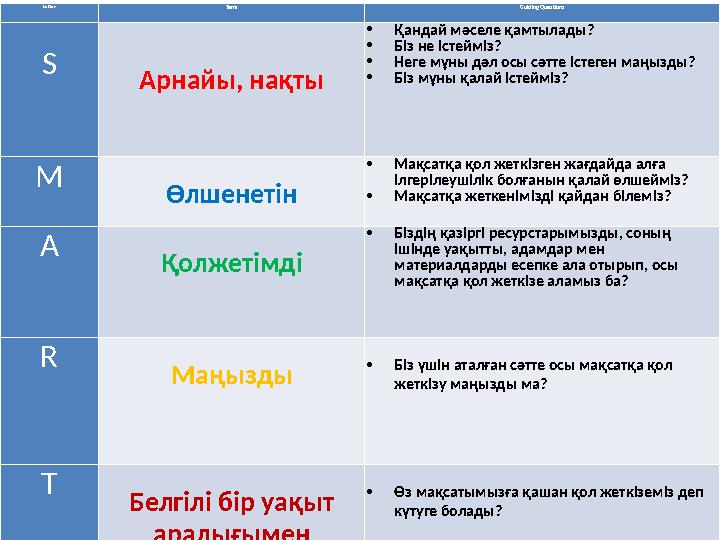 Letter Term Guiding Questions S Арнайы, нақты  Қандай мәселе қамтылады ?  Біз не істейміз ?  Неге мұны дәл осы сәтте іс