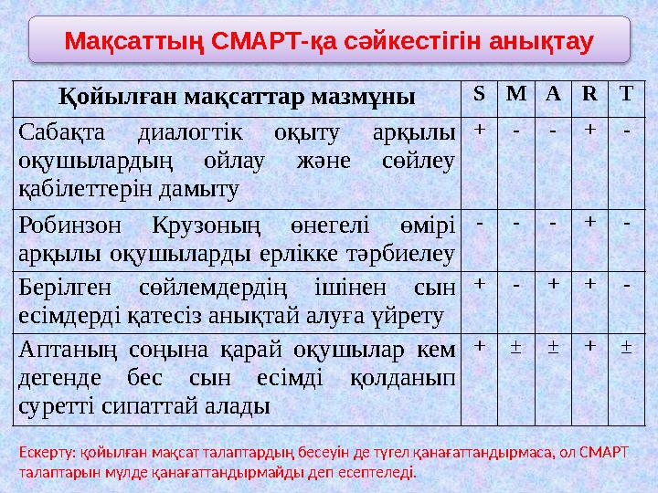 Мақсаттың СМАРТ-қа сәйкестігін анықтау Қойылған мақсаттар мазмұны S M A R T Сабақта диалогтік оқыту арқылы оқушылардың ойла