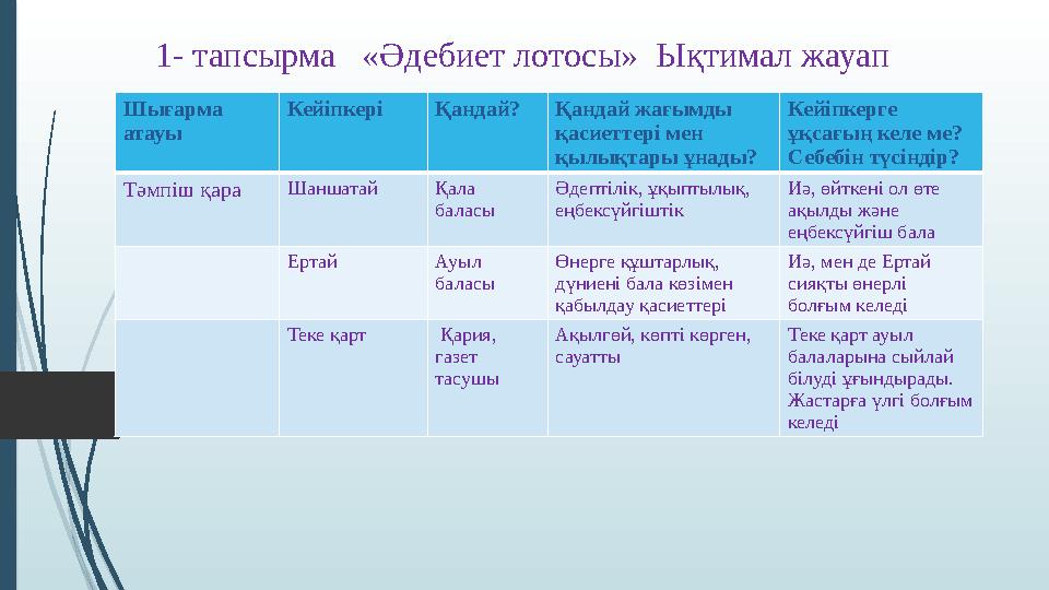 1- тапсырма «Әдебиет лотосы» Ықтимал жауап Шығарма атауы Кейіпкері Қандай? Қандай жағымды қасиеттері мен қылықтары ұнады?