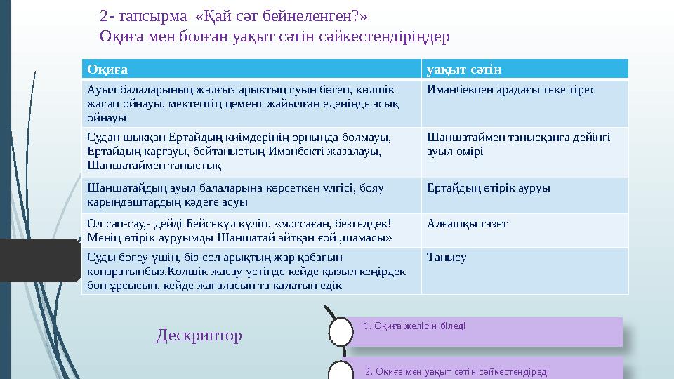 2- тапсырма «Қай сәт бейнеленген?» Оқиға мен болған уақыт сәтін сәйкестендіріңдер