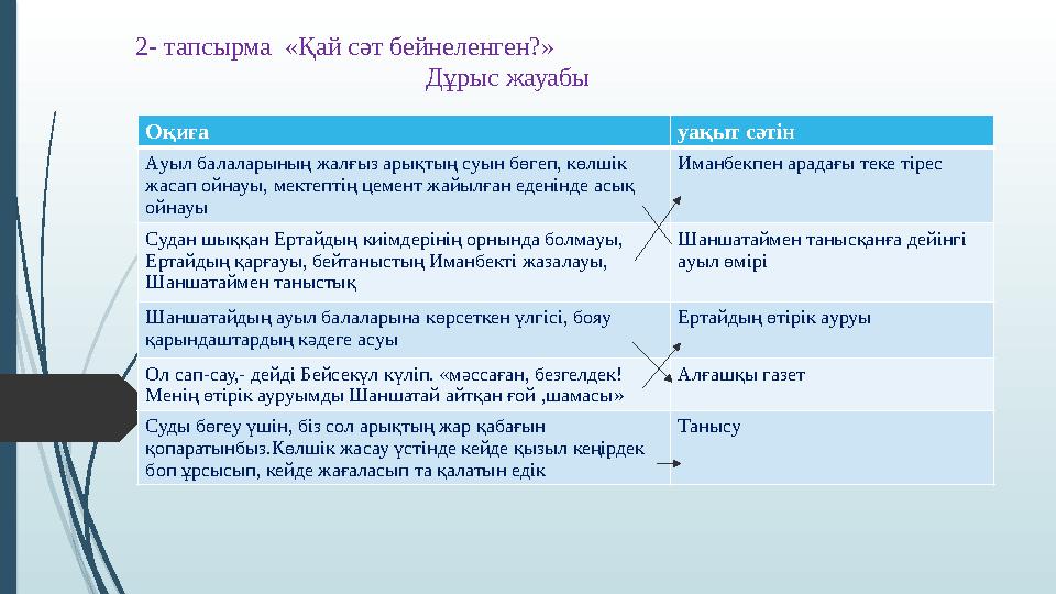 2- тапсырма «Қай сәт бейнеленген?» Дұрыс жауабы