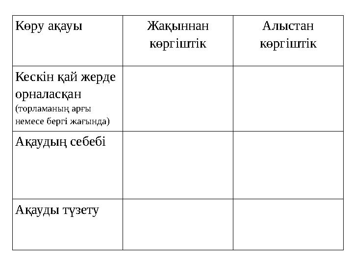 Көру ақауы Жақыннан көргіштік Алыстан көргіштік Кескін қай жерде орналасқан (торламаның арғы немесе бергі жағында) Ақаудың с