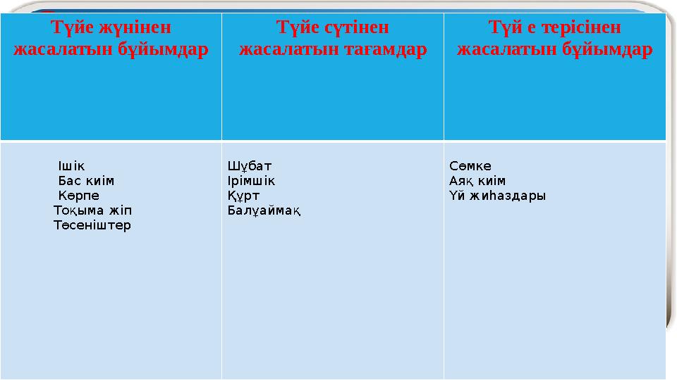 Түйе жүнінен жасалатын бұйымдар Түйе сүтінен жасалатын тағамдар Түй е терісінен жасалатын бұйымдар Ішік