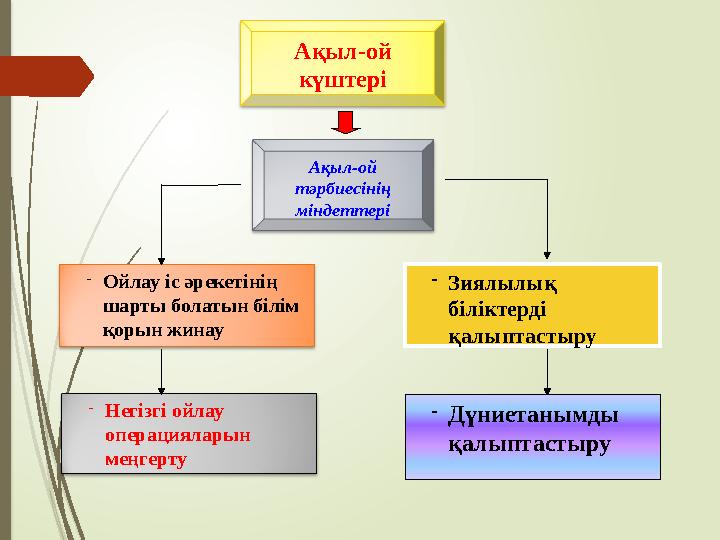 Ақыл - ой күштері Ақыл - ой тәрбиесінің міндеттері - Ойлау іс әрекетінің шарты болатын білім қорын жинау - Негізгі ойлау