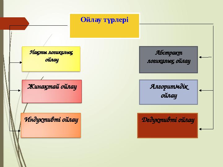 Ойлау түрлері Нақты логикалық ойлау Жинақтай о й лау Индуктивті ойлау Абстракт логикалық ойлау Алгоритмдік ойлау Дедуктивті