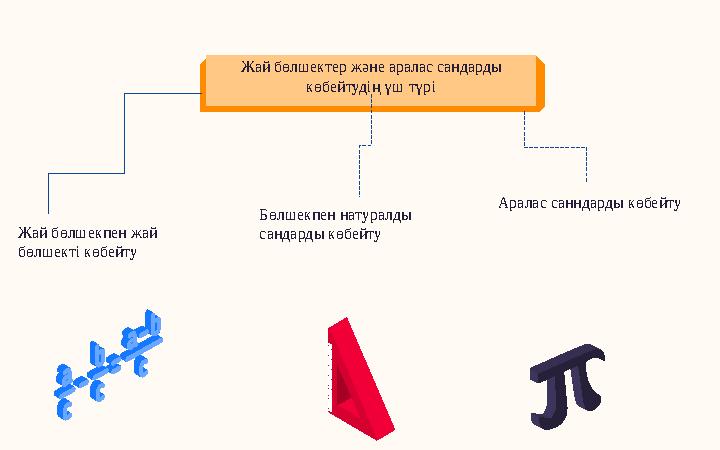 Аралас санндарды көбейтуЖай бөлшектер және аралас сандарды көбейтудің үш түрі Жай бөлшекпен жай бөлшекті көбейту Бөлшекпен нат