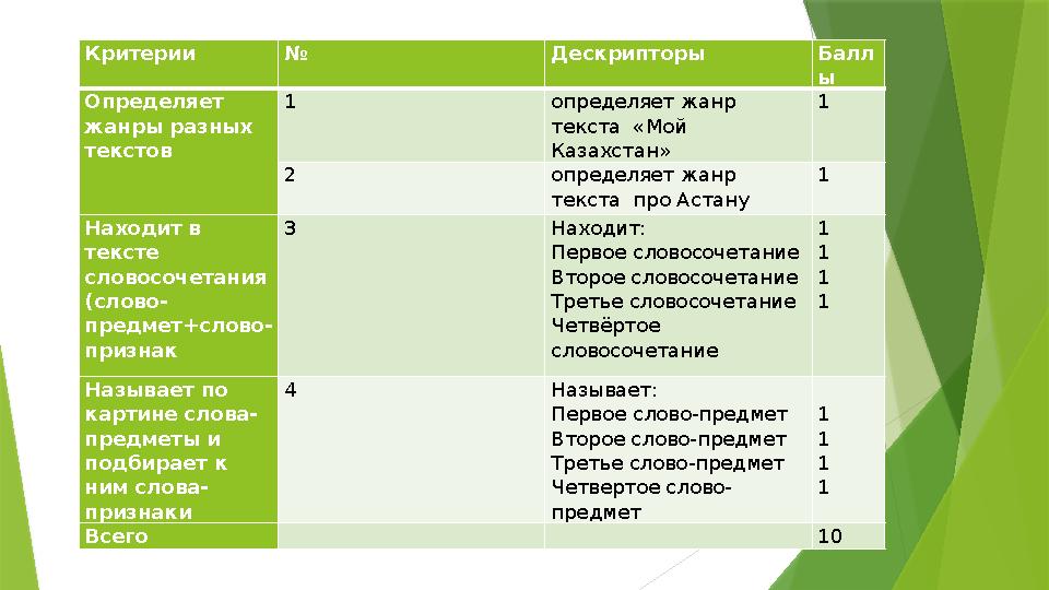 Критерии № Дескрипторы Балл ы Определяет жанры разных текстов 1 определяет жанр текста « Мой Казахстан » 1 2 определяет