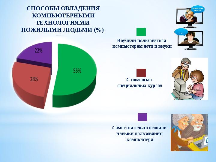 СПОСОБЫ ОВЛАДЕНИЯ КОМПЬЮТЕРНЫМИ ТЕХНОЛОГИЯМИ ПОЖИЛЫМИ ЛЮДЬМИ (%) Научили пользоваться компьютером дети и внуки С помошью с