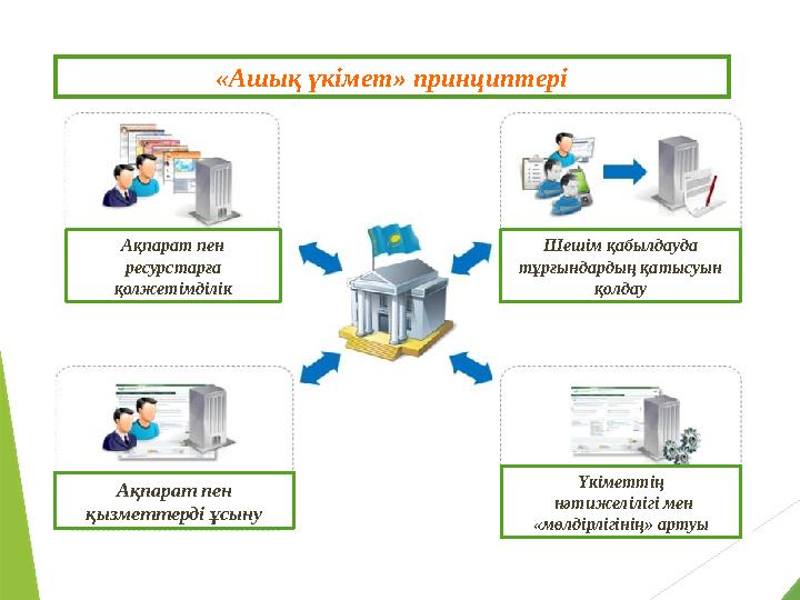 «Ашық үкімет» принциптері Ақпарат пен ресурстарға қолжетімділік Ақпарат пен қызметтерді ұсыну Шешім қабылдауда тұрғындардың